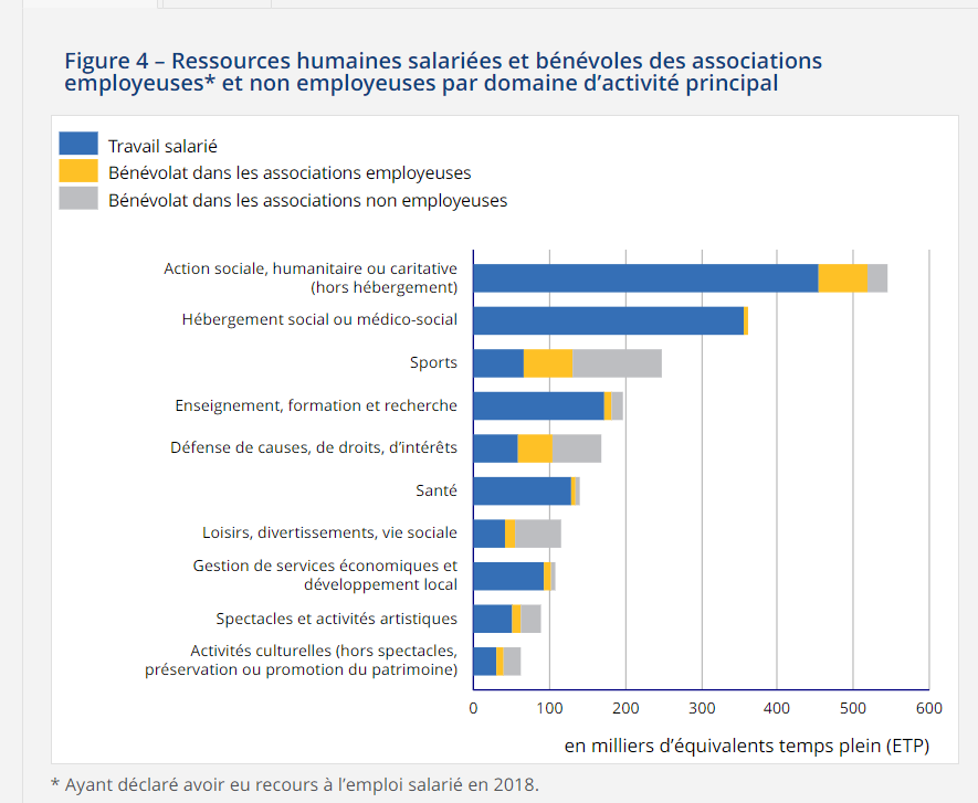 Sport_Web_I's tweet photo. Selon l'INSEE, contrairement à une idée reçue, en France l'écosystème sportif ne figure pas parmi les principaux secteurs associatifs créateurs d'emplois salariés [Voir l'illustration].

Très logiquement, il est donc celui qui dépend le plus du bénévolat.

La dépendance à l'univers bénévole de l'organisation des Jeux olympiques de #Paris2024 illustrera remarquablement ce phénomène.

Lire l'étude (2018) : https://t.co/z3KzTQcgM5