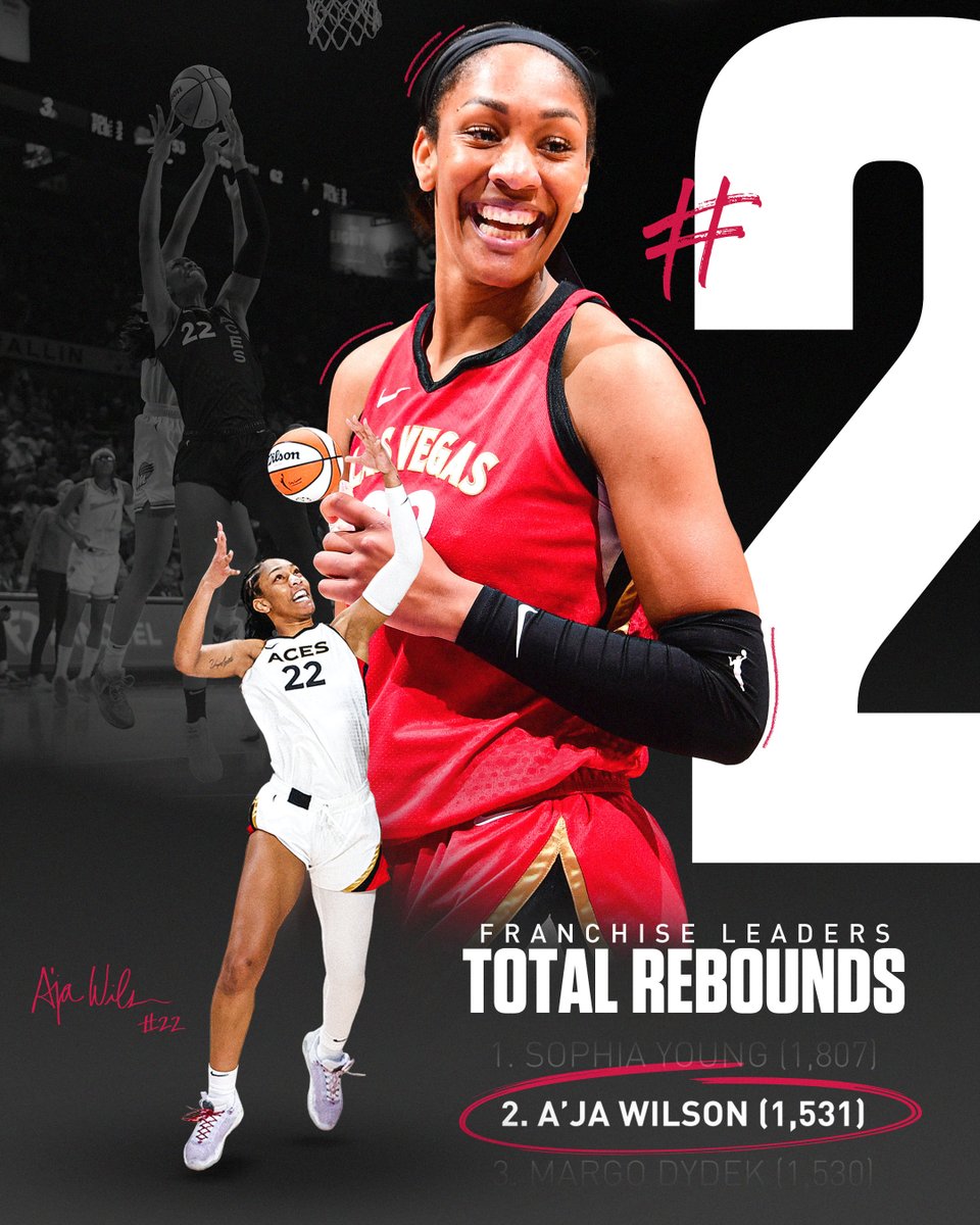 LVAces's tweet image. 𝗠𝗢𝗩𝗜𝗡𝗚 𝗢𝗡 🆙

@_ajawilson22 is now the franchise's #2 overall leader in regular season total rebounds!

#ALLINLV