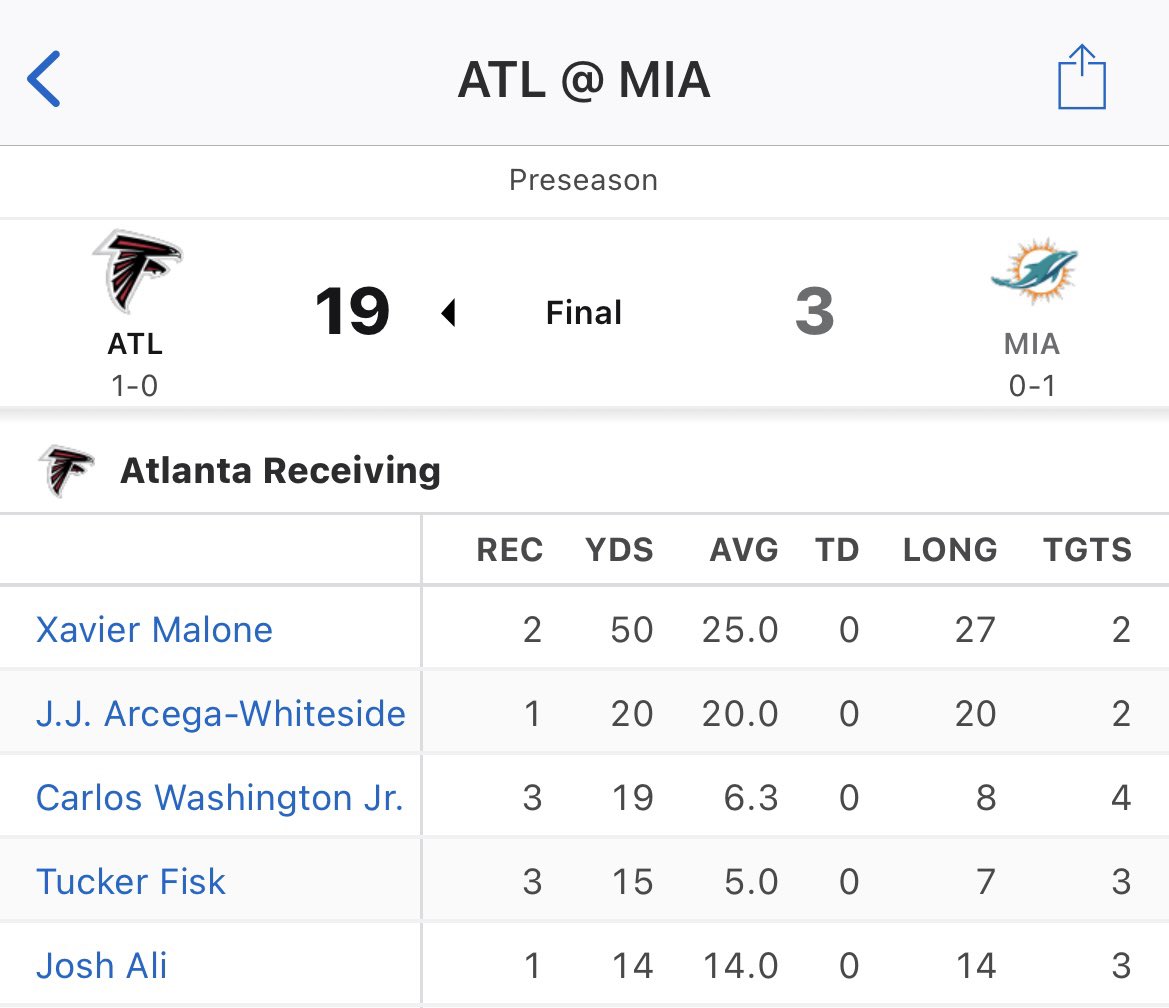 Let’s see who led the @AtlantaFalcons in receiving tonight… 🧐 @XavierMalone5 is out here making 💸 #ProReddie