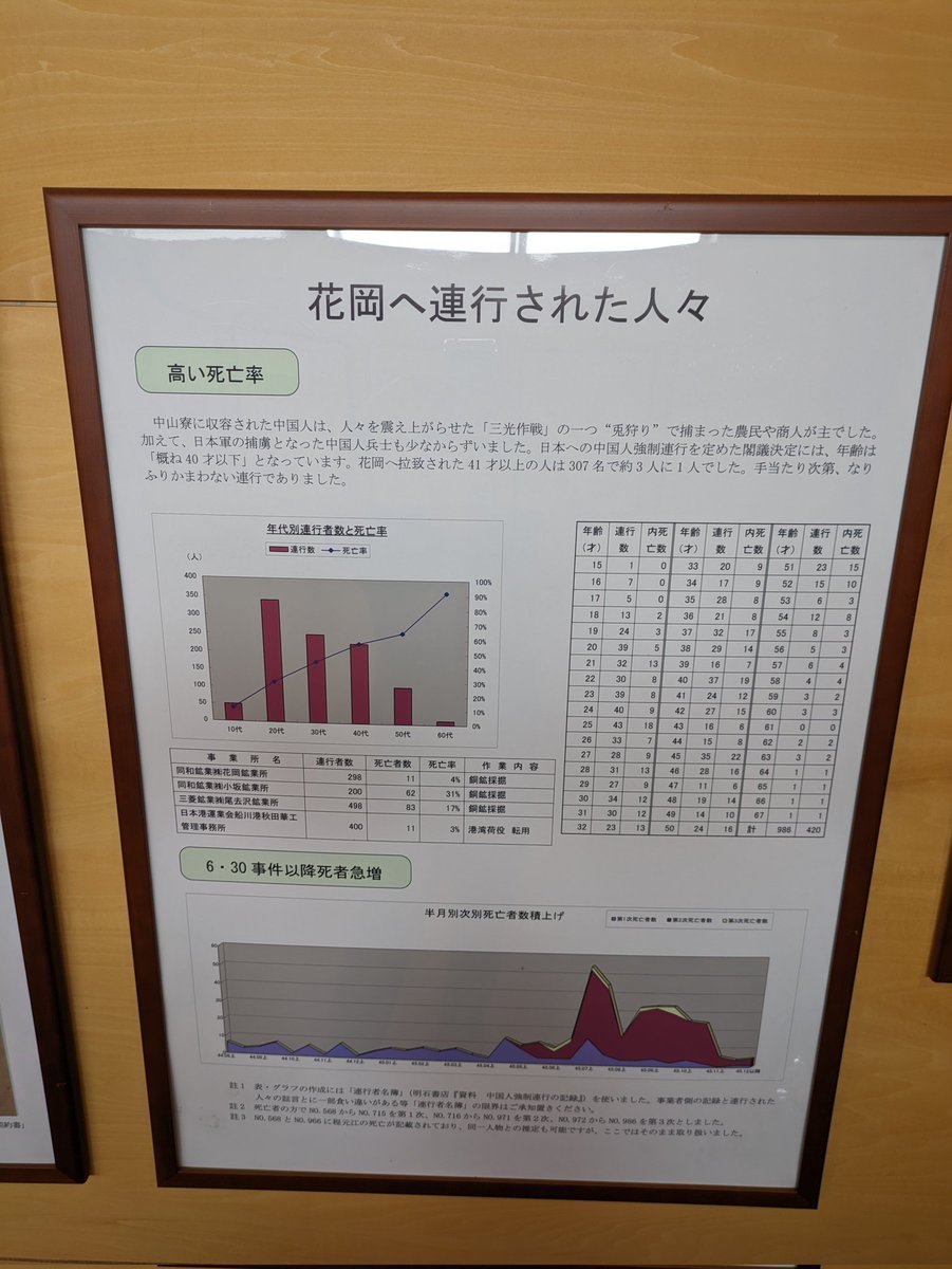 Pn9Mss's tweet photo. 秋田県大館市にある花岡平和記念館に。中国人強制連行を象徴する花岡事件の記憶を残すため2010年に開館した。強制連行否定派にとって、ぐうの音も出ないほどの証拠資料と証言が展示されている。同館を訪れた被害者遺族の方は歴史を伝え続ける大館市を「第二の故郷」だと。これが真の友好というもの。 https://t.co/ueYjIbD9Fe