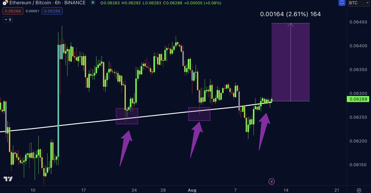 DrProfitCrypto's tweet photo. ETH doesnt look bad vs BTC

Reclaimed key support, forming a bull flag

Expecting $ETH  to outperform BTC in next days

My target is $1920 region, will TP and short there https://t.co/gxhd6gWI9P