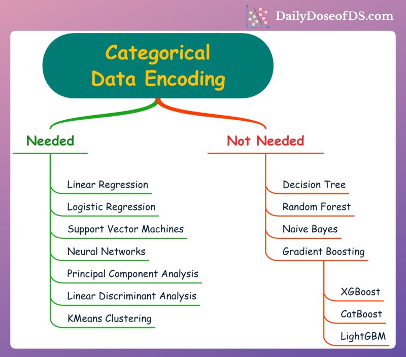 Sachintukumar's tweet image. Categorical Data #Encoding 👨💻is process of transforming categorical variables into numerical representations that #machinelearning algorithms can effectively analyze🧠
It involves converting qualitative #data such as categories or labels into numerical values
Image - Avi Chawla