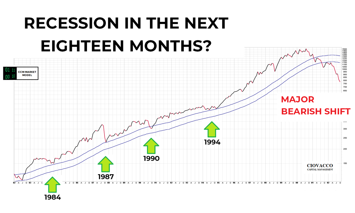 CiovaccoCapital's tweet photo. Will a Recession Stick a Fork in the Bull Market?
Details and Charts: https://t.co/M1oSi5MCHz
#StockMarket #Economy #SecularTrends #Inflation #InterestRates $VOO $SCHB $SCHX $SPY $SPX https://t.co/R60kAIYwKm