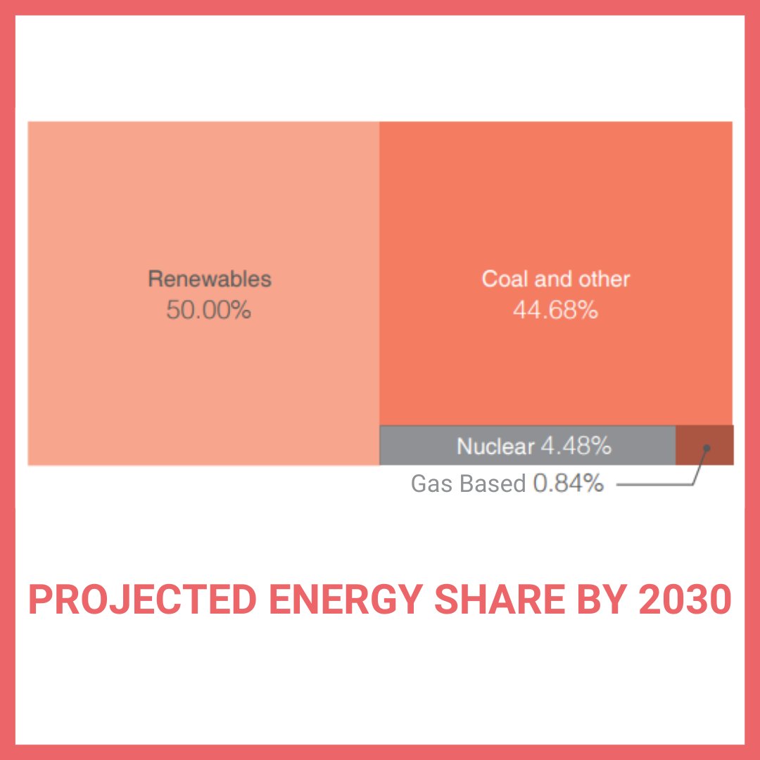 AVCsustainable's tweet photo. Can Tamil Nadu increase renewable energy generation by over 230% to reach the state’s 50% renewable energy target for 2030? 
Report: https://t.co/59JBOqy9VZ
@WRIIndia @CAGChennai #sustainableenergytransformation #SET #renewableenergy #solarenergy https://t.co/scPXE4C3O2