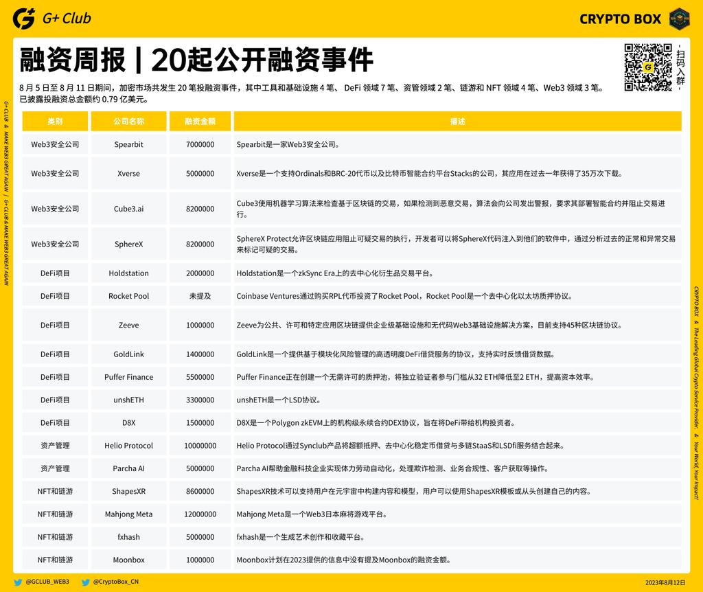 G+ 融资周报 
​#GCLUB #加密魔盒 #CRYPTOBOX