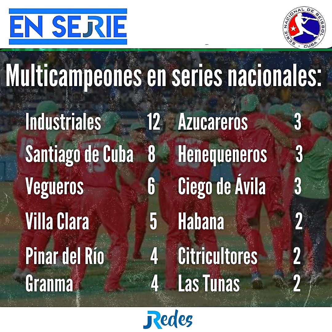 Port3Network___'s tweet photo. #Beisbol ⚾️ 🇨🇺
#SNB62 #PlayOff
#LaFinal 👇👇
Los #Leñadores de #LTU ingresan en lista de multicampeones en béisbol cubano
@noroseng
@SerieCuba
https://t.co/4c82hU29cJ https://t.co/qUhQkRifYV