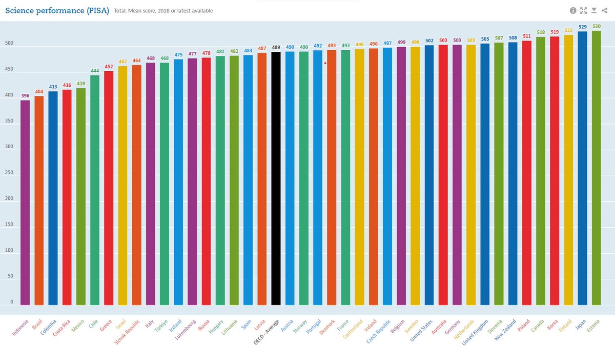 EconomyInformal's tweet photo. Science Performance (PISA)

Estonia🇪🇪: 530
Japan🇯🇵: 529
Finland🇫🇮: 522
Korea🇰🇷: 519
Canada🇨🇦: 518
Poland🇵🇱: 511
NZ🇳🇿: 508
UK🇬🇧: 505
Germany🇩🇪: 503
USA🇺🇸: 502
Ireland🇮🇪: 496
France🇫🇷: 493
Spain🇪🇸: 483
Türkiye🇹🇷: 468
Greece🇬🇷: 452
Chile🇨🇱: 444
Mexico🇲🇽: 419
Colombia🇨🇴: 413

@OECD https://t.co/fySc1zeEy2