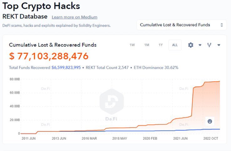 Around 77+ billions lost and recovered funds which includes scams , rugpulls , exploits and code flaws .

When everything is automated by smart contract and the core code which has a flaw . Then f*** it .We are all walking in a knife

Love ❤️ blockchain

#defi #rugpull #notascam