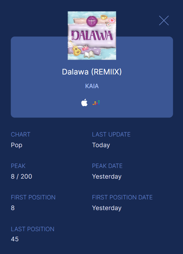 KAIATrendsPH's tweet photo. 📢 ‘Dalawa (REMIIX)’ has debuted at #8 (Pop) and #12 (All Genres) on iTunes Singapore Top Songs Chart, dated 11 Aug 2023.

Congratulations, @KAIA_Members x ZAIA!

Purchase #DalawaREMIIXbyKAIA:
📌 https://t.co/vOjGRAJGFx

KAIA DALAWA REMIIX
#KAIA #KAIADalawaREMIIX
@KAIAOfficialPH https://t.co/Q6xjwVmVV9