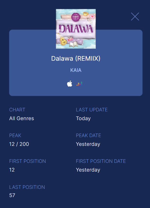 KAIATrendsPH's tweet photo. 📢 ‘Dalawa (REMIIX)’ has debuted at #8 (Pop) and #12 (All Genres) on iTunes Singapore Top Songs Chart, dated 11 Aug 2023.

Congratulations, @KAIA_Members x ZAIA!

Purchase #DalawaREMIIXbyKAIA:
📌 https://t.co/vOjGRAJGFx

KAIA DALAWA REMIIX
#KAIA #KAIADalawaREMIIX
@KAIAOfficialPH https://t.co/Q6xjwVmVV9