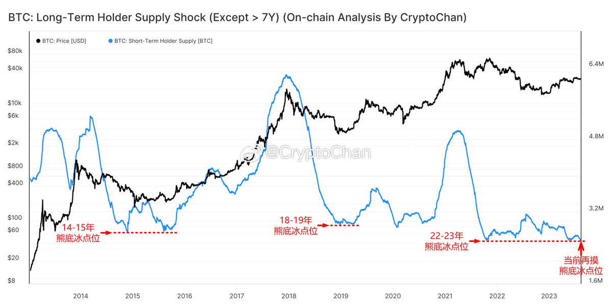 0xCryptoChan's tweet photo. 历史上各熊底区间，#BTC 短期持有者筹码总量（蓝线）的最低点均处于同一水平位，我称其为“熊底冰点位”。

当前蓝线再次触及熊底冰点位，大反转或在旦夕。 https://t.co/QsI7Fm05sQ