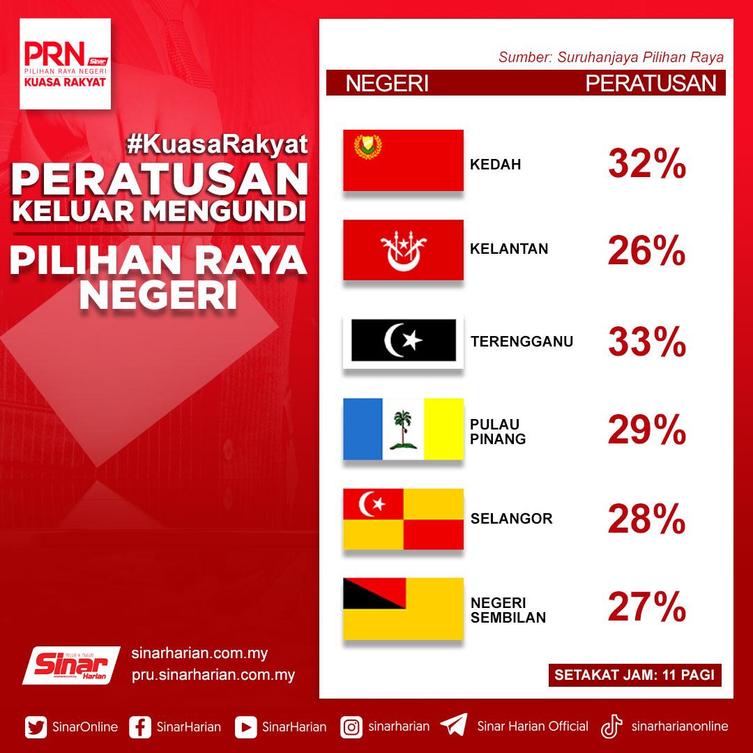 PRN DUN ke-15: Peratusan keluar mengundi sehingga jam 11 pagi:

#SinarHarian 
#KuasaRakyat 
#PilihanrayaNegeri 
#PRN2023