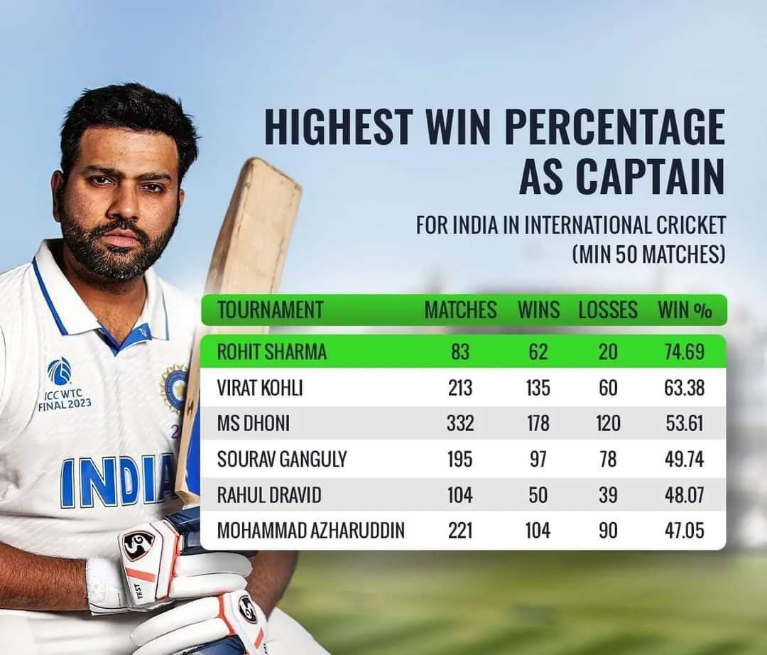 official76516's tweet photo. @ImRo45 #RohitSharma𓃵 https://t.co/Wk64u4Muj1