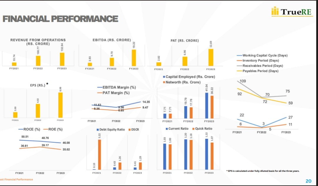 nid_rockz's tweet photo. Oriana Power
#ORIANA

Got listed yest
IPO price was 118
Got listed at 302, followed by LC n then UC n closed at UC of 317

Block deal:
Societe Generale bought 2,00,400 shares at 308-09Rs

Reasonable IPO price
But now with this kind of listing, valuation has reached v high

Comparable peer is KPI Green Energy #KPIGREEN

Both have been doing very well

Inv ppt of Oriana:
Impressive growth over the last 3 years

Rev:
FY21 34cr
FY22 101cr
FY23 134cr

EBITDA:
FY21 4cr
FY22 10cr
FY23 19cr

PAT:
FY21 2.8cr
FY22 7cr
FY23 13cr

OPM 14.3%

RoE 35%
RoCE 46%

D/E 0.41x

Future Strategies:
To scale up RESCo business
Open Access opportunity 

Africa -next big opportunity where solar capacity grew at 54% CAGR
Solar irradiation of 2119 kilowatt hours/sq mt suggesting immense potential for solar generation 

Oriana Power at a glance:
70+ projects implemented
30+ clients served
100+MW cumulative projects delivered
200+MW cumulative capacity in pipeline