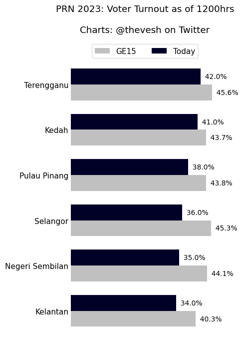 Thevesh's tweet photo. Noon update!

Gap in turnout vs GE15 is becoming clearer. Even Terengganu at the top is losing more momentum.

PLEASE tell your friends and family to GO OUT AND VOTE.

They are already registered - it is not too late. https://t.co/GqDC8jqjg2