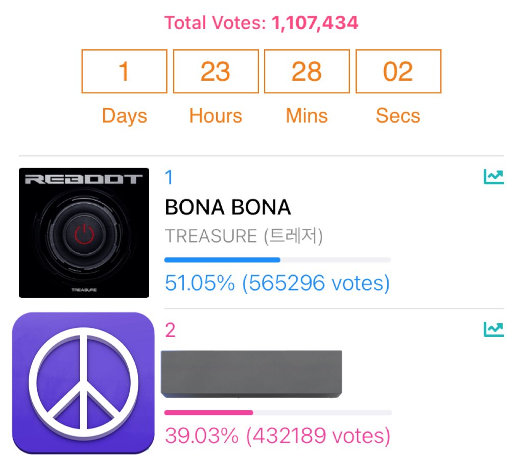 SHOWCHAMP X IDOLCHAMP 🏆

TEUMES! We must widen the gap as much as possible so no one will take over our place.

Participate in Mass voting held by 
<a href="/TreasureVotes/">TREASURE VOTES</a> 🗳️

📝 Prepare your 100 votes (300💙) 
✍️ Answer quiz if you didn't have enough chamsin 

🔗promo-web.idolchamp.com/app_proxy.html…