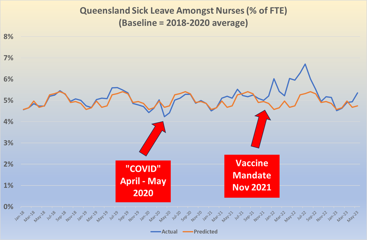 Jikkyleaks's tweet photo. Jee, I wonder what happened here?
Lucky those Vaccines are so #safeandeffective...
Nearly 1 year of increased sick leave amongst QLD nursing staff following the unethical vaccine mandate imposed on them.
I wonder how many were permanently disabled?