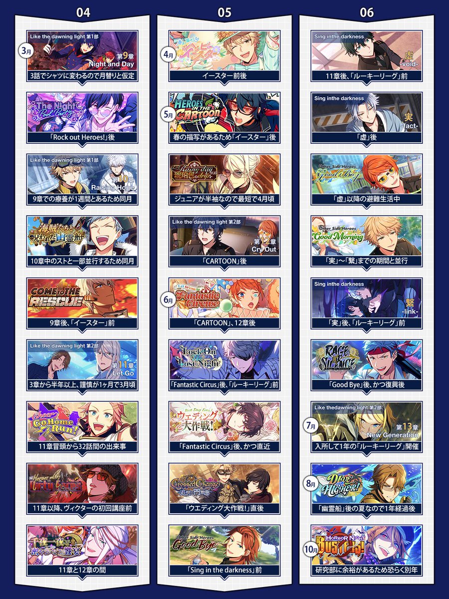 eriyosu_'s tweet photo. エリオス3周年おめでとうございました！
メインスト／イベストの経過時系列を考察最新版です。ネタバレに配慮して詳細を削ってみたところ考察みが薄れていますがご容赦ください。左からどうぞ。 https://t.co/pRLTFBnAnq