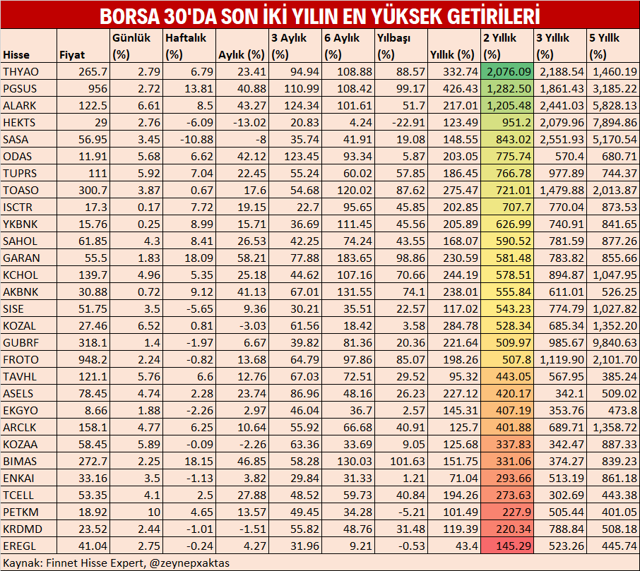 zeynepxaktas's tweet photo. Sizce bu listede önümüzdeki iki yılda yüzde 1000'in üzerinde kazandıracak şirketler hangileri?

BORSA 30'DA SON İKİ YILIN EN YÜKSEK GETİRİLERİ

1- Yüzde 1000'in üzerinde kazandıranlar:
#THYAO #PGSUS #ALARK
2- En zayıf performansı gösterenler:
#KRDMD #EREGL 
3- BIST 30 son iki yılda %452 kazandırdı. BIST 30 Getirisinin altında kalanlar:
#TAVHL #ASELS #EKGYO #ARCLK #KOZAA #BIMAS #ENKAI  #TCELL #PETKM #KRDMD #EREGL
4-BIST 30 Performansından daha iyi performans gösterenler:
#THYAO #PGSUS #ALARK #HEKTS #SASA #ODAS #TUPRS #TOASO #ISCTR #YKBNK #SAHOL #GARAN #KCHOL #AKBNK #SISE #KOZAL #GUBRF #FROTO