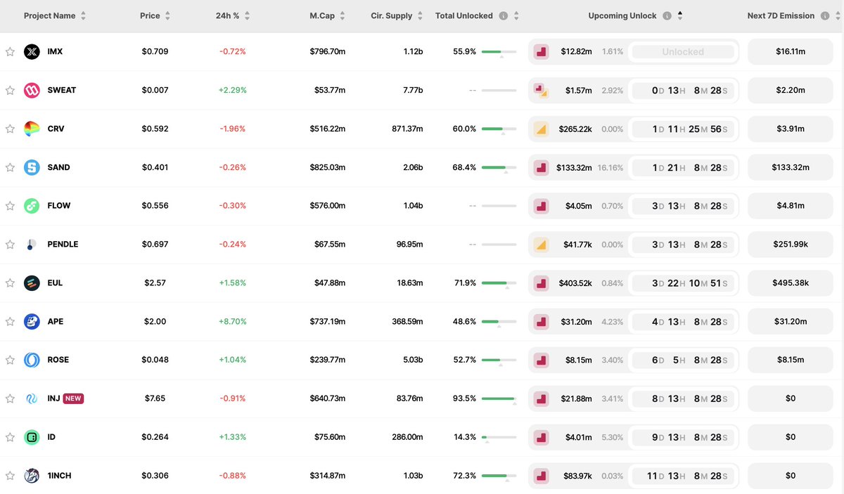 🔓 Upcoming Token Unlocks Alert!

On August 14, Sandbox is set to unlock 332 million $SAND tokens, constituting 16.16% of the total supply. 

This equates to a value of about $133 million. 

Keep an eye on this significant event! 👀

#Crypto #Bitcoin #TheSandbox