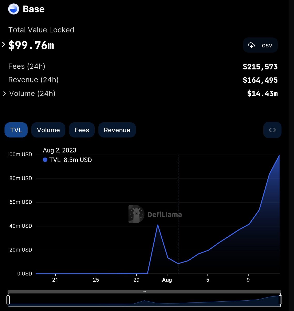 #BASE TVL is currently already up 1000% in a few days.

Many people think it will come and go like most other layers but will it?

A chain only becomes and stays popular through adoption.

I talked to a few developers and here's what they said why it might be different:

A huge