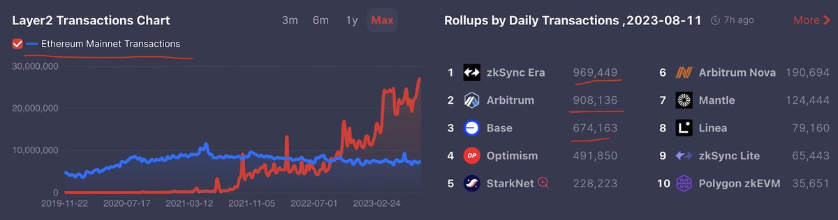 HardGustaf's tweet photo. Adoption of L2's measured in number of transactions are looking more and more bullish. Look the red line (Aggregated L2 transactions) compared to blue line below (ETH mainnet transactions).

I think within a year the blue line in this graph will appear to be along the bottom and the red line will follow an exponential curve.

Source:  https://t.co/v3qkG7Oa5O (which has great L2 Data). You can access it directly here: https://t.co/EjKdqCbr0F

#Crypto #blockchain #layer2 #zkSyncEra #zkSync #Arbitrum #optimism #BASE