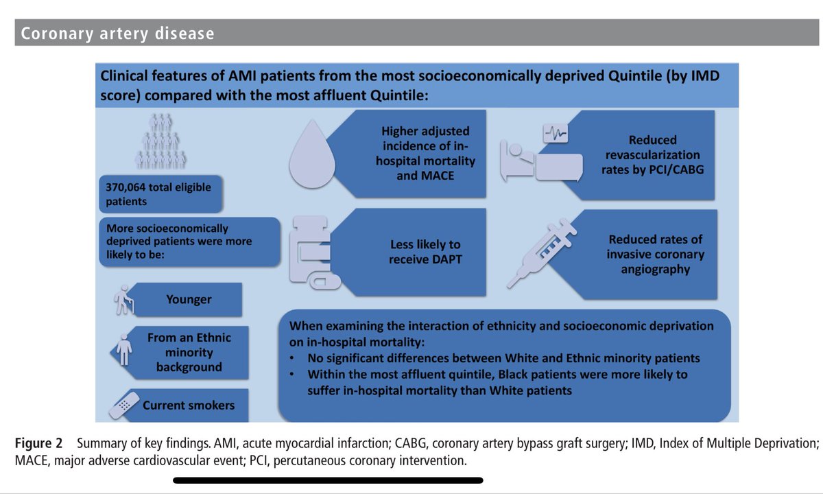 1. Our work➡️ heart.bmj.com/content/early/… led by <a href="/Nick1133/">Nick Weight</a> studying how deprivation affects AMI care in a universal healthcare system (NHS) and whether deprivation impact different races/ ethnicities differentially? <a href="/hwijeysundera/">Harindra Wijeysundera</a> <a href="/avolgman/">AnnabelleVolgman MD</a> <a href="/sunlouise1/">Louise Sun</a> <a href="/RodrigoBagur/">Rodrigo Bagur 🇦🇷🇨🇦</a> <a href="/dataevan/">Evan Kontopantelis</a>