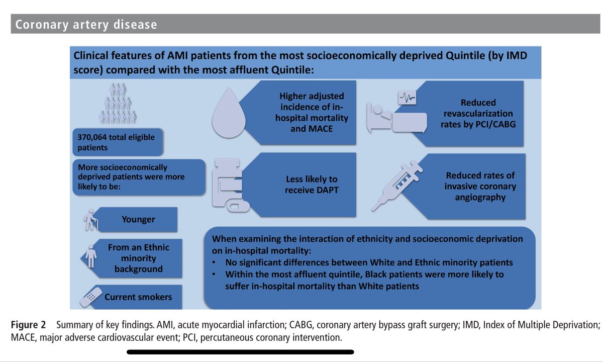 1. Our work➡️ heart.bmj.com/content/early/… led by @Nick1133 studying how deprivation affects AMI care in a universal healthcare system (NHS) and whether deprivation impact different races/ ethnicities differentially? @hwijeysundera @avolgman @sunlouise1 @RodrigoBagur @dataevan…