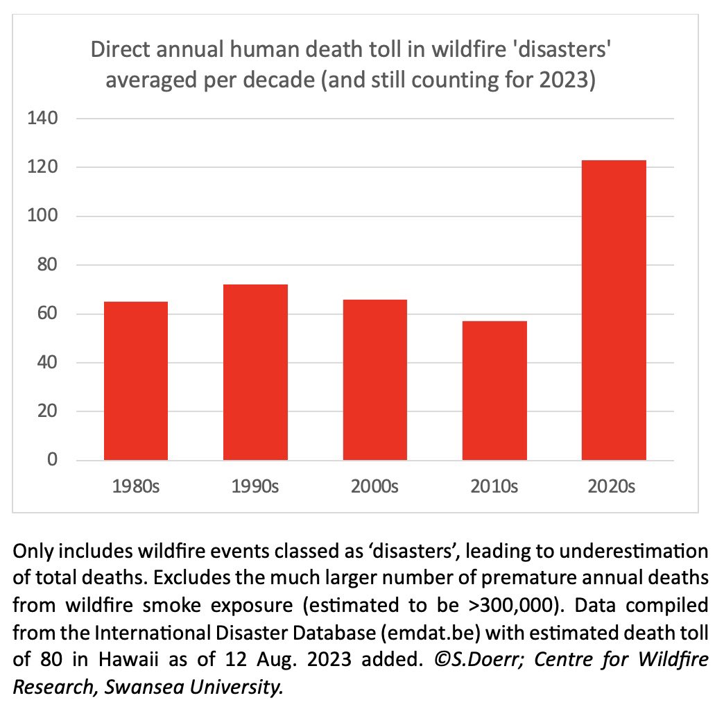 Despite advances in building standards, fuel reduction methods, fire danger forecasting, communication, evacuation planning and fire suppression in many regions, the recorded death toll from wildfire disasters is on the rise.