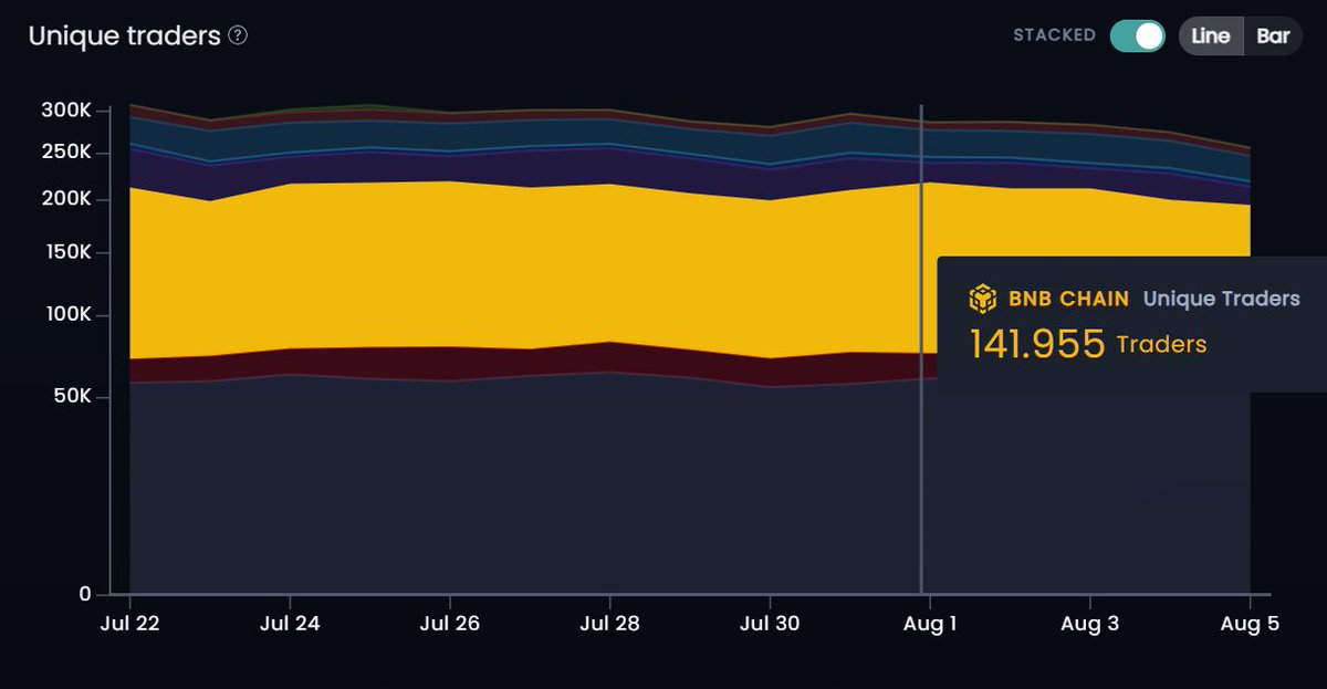 CryptoStreamHub's tweet photo. Tip for new crypto writers:

If you don't know what to write about, focus on the ecosystem that has the most active users.

Last week this was:

• BNB Chain
• Ethereum
• Polygon

More active traders = more impressions https://t.co/foQYlqaEza