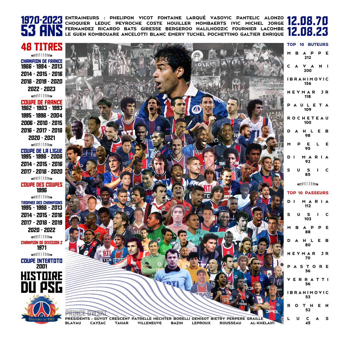 PrinceOwski's tweet image. Le PSG a 53 ans aujourd'hui. Joyeux anniversaire au plus grand club français. ♥️💙

PS : Sauf pour Rai qui est La Légende du PSG, ne cherchez pas un quelconque ordre d'importance dans la disposition des 99 joueurs du  visuel.