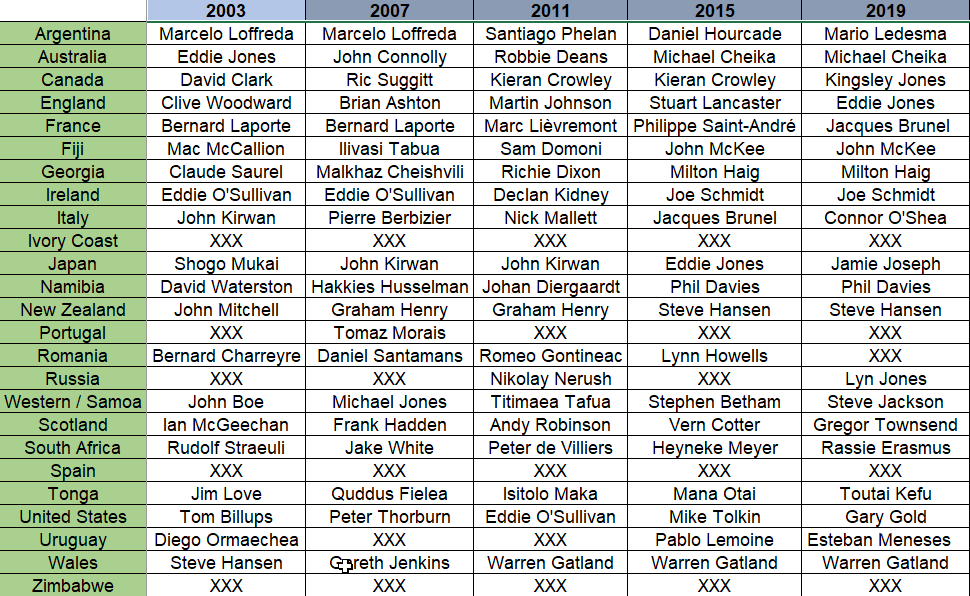 adrian_slabbert's tweet photo. Every RWC coach - 1987 - 1999, 2003 - 2019, 2023 https://t.co/3OvYGej1oP