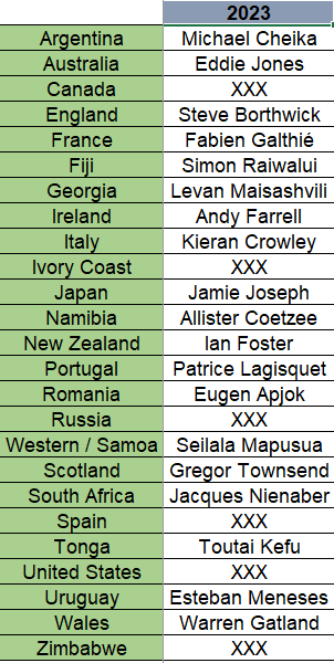 adrian_slabbert's tweet photo. Every RWC coach - 1987 - 1999, 2003 - 2019, 2023 https://t.co/3OvYGej1oP