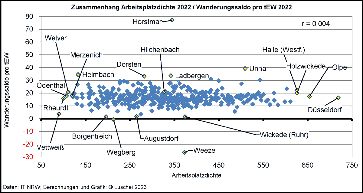 FrankLuschei's tweet photo. #Mythos #Arbeitsplätze
Die Städte und Gemeinden in #NRW mit den vielen Arbeitsplätzen haben 2022 auch keine besseren #Wanderungssalden als solche mit wenigen Arbeitsplätzen.
#Arbeitsplatzhypothese https://t.co/8WLgn6kcRO
