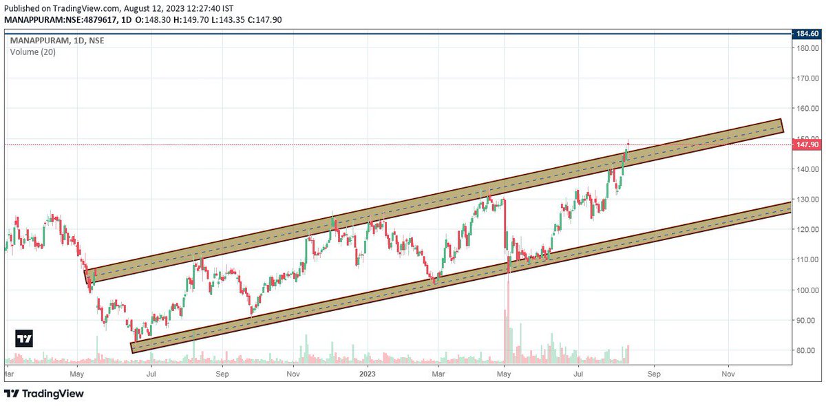 grokwalla's tweet image. #Manappuram 1Day Timing Chart

 ➡️  Manappuram stock going to Break 1Year Trendline !

 ➡️Buy Position is Above 150 if Retest then wait For Again Going to up and Cross 150Price !

➡️ Fresh Target is 200-210 RS

➡️All are for Educational Purposes #manapurram #stockmarkets