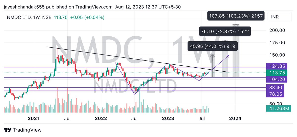 ChandakJay58547's tweet photo. #NMDC 1 Week ๐ CMP 114
EXPECTING Tgt 6to12 month 124-150 to 200++ looking good keep on eyes ๐
#strongfundamental #stockmarket
.
@chartmojo @jitu_stock @iShreyas_9120 @DashBhagu @RICHADICT @ent_wala @KommawarSwapnil @caniravkaria
@Jagadeesh0203 @vivbajaj @Desi_Trader_IND https://t.co/o6DB3tOpLf