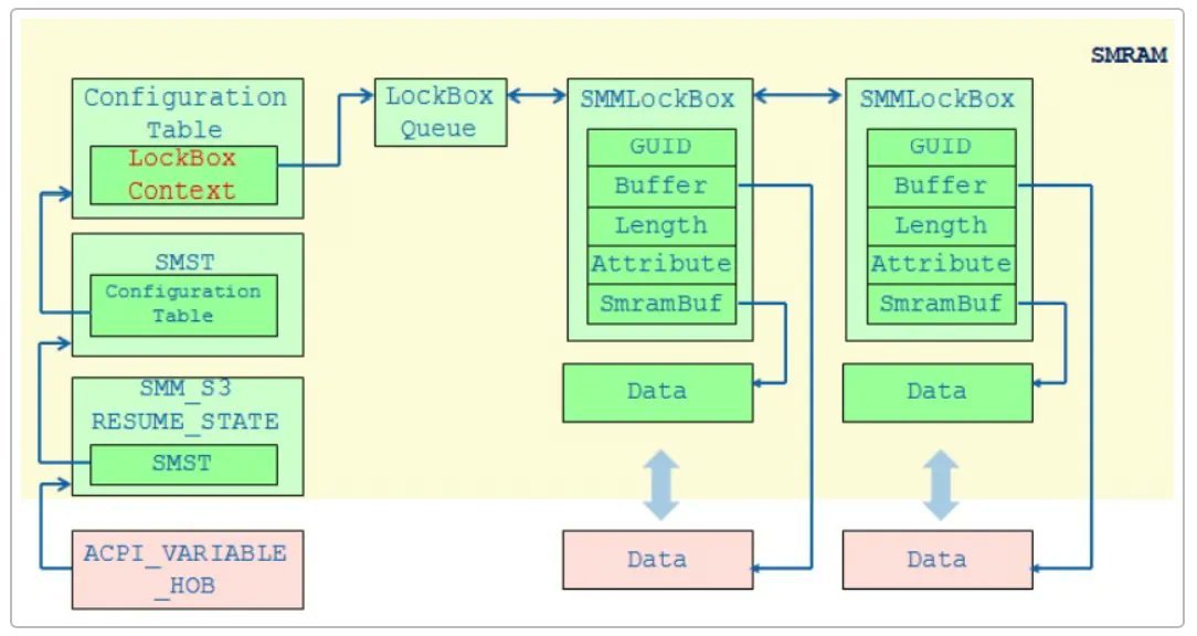 Excellent blog post about exploiting EDK II (UEFI public implementation)
Credits <a href="/pwissenlit/">Gwaby</a> (<a href="/quarkslab/">quarkslab</a>)

blog.quarkslab.com/for-science-us…

#uefi #cybersecurity