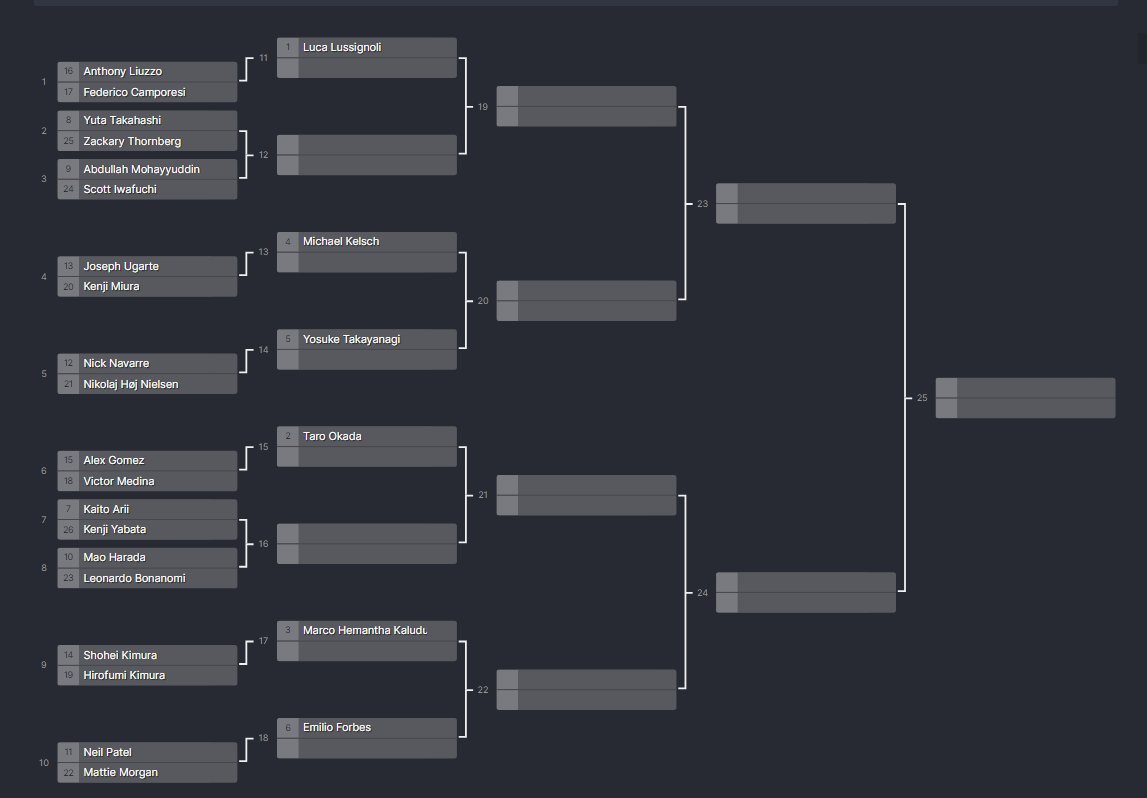 Pokemon 2023 World Championship Top Cut Bracket