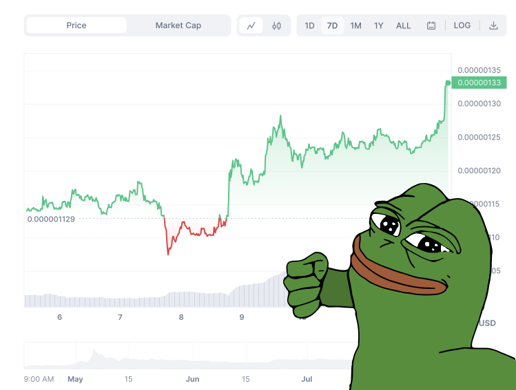 captainpepe0x69's tweet photo. $PEPE is up around 17.80% in the seven day chart! Let's goooo 🚀🐸📈 https://t.co/AuStokgJhu