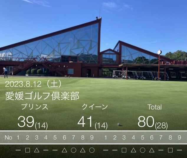 最近、仕事のトラブルで落ち込んでいましたが、ゴルフ仲間と色々と話して少し吹っ切る事が出来ました😊

ゴルフ仲間・ゴルフ⛳️ 最高‼️

今日は月例でした。OB1、3P無しでした🤗　練習出来なかった割にはOK👍上出来でした🤗