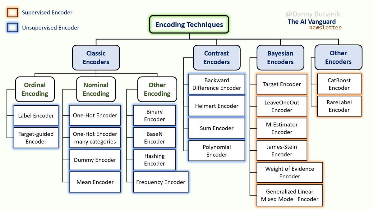 Sachintukumar's tweet image. The process of Conversion of Data 📊from one form to another form is known as #Encoding
It is used to transform the #data so that data can be supported and used by different systems.
Pic Credit - Danny 
#DataScience #MachineLearning #DataAnalytics #data #Analyst