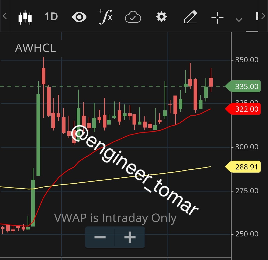 engineer_tomar's tweet photo. #AWHCL Pattern hi Pattern
👉 Darvax Dry Fry Pattern
👉 Inside Bar Pattern
Close above last swing high 353+ needed for target 400+ in quick time.. position already created...
#Anthonywaste #IRCTC
#BREAKOUTSTOCKS #StockMarketindia #trading #StocksInFocus https://t.co/0LKPjy5Mcp