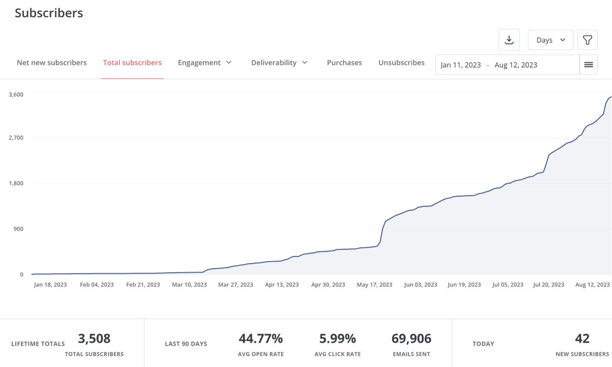 How to explode your email list.
Tales of an experimenting shirtless entrepreneur.

My results:

From 0 - 1000 subscribers - 4 months
From 1000 to 2000 subs    - 2,5 months
From 2000 to 3000 subs   -  3 weeks.

I grew my email list from 0 to 3500 in 6 months.
In this post, I'll