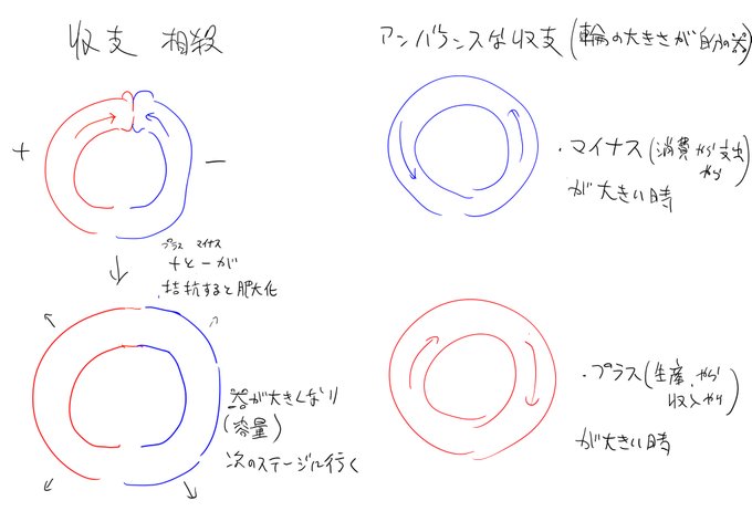 分かりやすく図にしようと思ったんだけどめちゃくちゃ意味分かんない事言ってて自分で引く。でもこういうイメージ。ずっと同じポジションにいる時って収支バランスがどっちかに傾いてるという仮説 