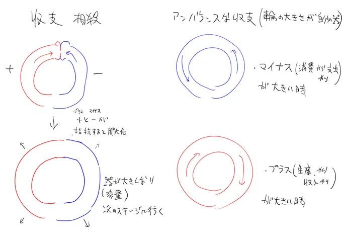 分かりやすく図にしようと思ったんだけどめちゃくちゃ意味分かんない事言ってて自分で引く。でもこういうイメージ。ずっと同じポジションにいる時って収支バランスがどっちかに傾いてるという仮説 