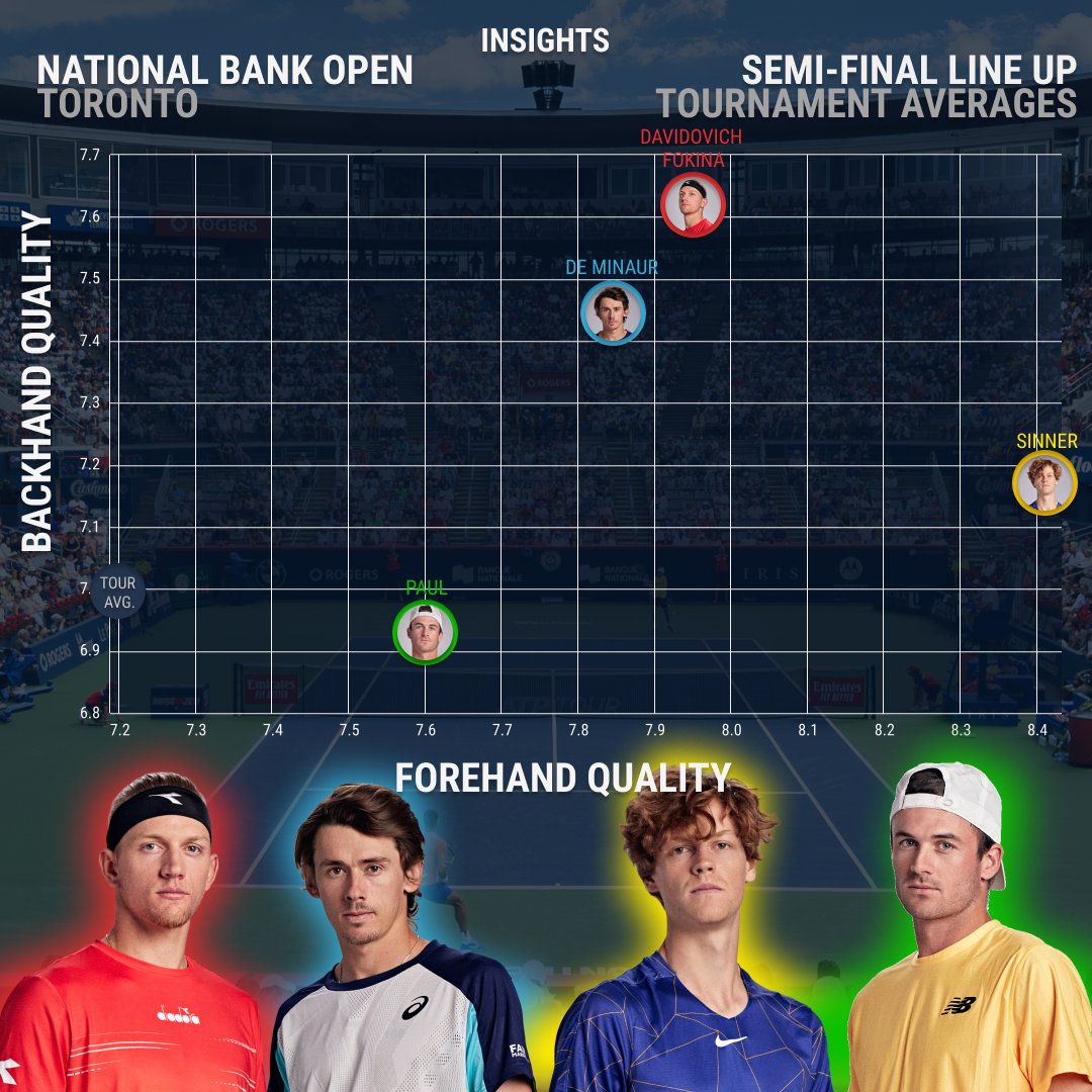 tennis_insights's tweet photo. Semi-Final Previews 📈@NBOtoronto
1️⃣ Serve & Return
2️⃣ Forehand & Backhand
3️⃣ #Steal & #Conversion
4️⃣ #InAttack & #BaselineBattle
Who keeps their advantage & who turns the tables to make the final?
#TennisInsights |@atptour https://t.co/VksFk3hen6