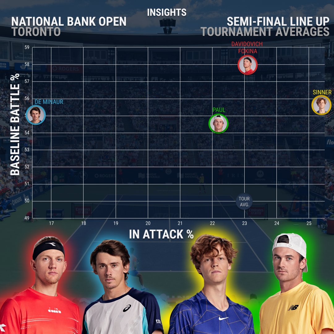 tennis_insights's tweet photo. Semi-Final Previews 📈@NBOtoronto
1️⃣ Serve & Return
2️⃣ Forehand & Backhand
3️⃣ #Steal & #Conversion
4️⃣ #InAttack & #BaselineBattle
Who keeps their advantage & who turns the tables to make the final?
#TennisInsights |@atptour https://t.co/VksFk3hen6