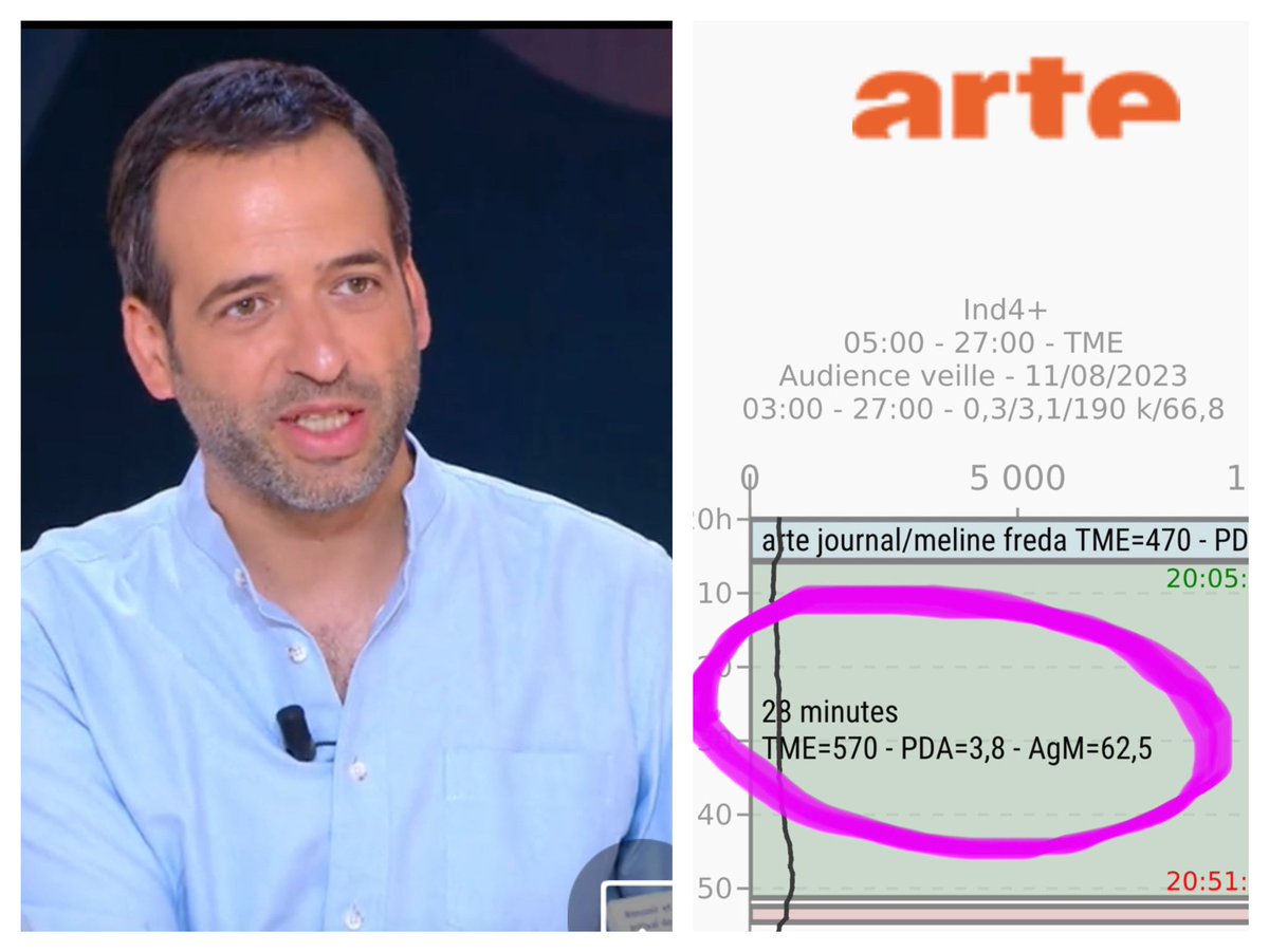 Valérie Amarou (@valerieamarou) on Twitter photo Coucou <a href="/puremedias/">puremedias.com</a>
Juste pour dire 😉 Hier, le Club de <a href="/28minutes/">28 minutes</a> a fait 3.8 de PDA, proche de son record de l’année et non pas 3 comme vous l’écrivez 🙏🏻
Bravo aux équipes et à <a href="/BSportouch/">Benjamin Sportouch</a> 🔥🔥 <a href="/ARTEfr/">ARTE</a> <a href="/ARTEpro/">ARTE pro</a> Coucou <a href="/puremedias/">puremedias.com</a>
Juste pour dire 😉 Hier, le Club de <a href="/28minutes/">28 minutes</a> a fait 3.8 de PDA, proche de son record de l’année et non pas 3 comme vous l’écrivez 🙏🏻
Bravo aux équipes et à <a href="/BSportouch/">Benjamin Sportouch</a> 🔥🔥 <a href="/ARTEfr/">ARTE</a> <a href="/ARTEpro/">ARTE pro</a>