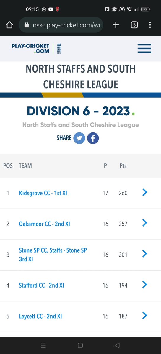 The concession by Blythe takes the 1s top for now…..