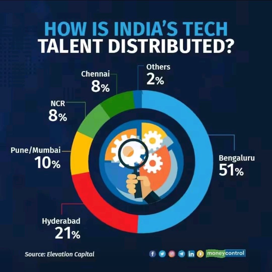 Some data ⁦<a href="/DKShivakumar/">DK Shivakumar</a>⁩ ⁦<a href="/CMofKarnataka/">CM of Karnataka</a>⁩ ⁦<a href="/siddaramaiah/">Siddaramaiah</a>⁩ We must protect and enhance our lead in high paying jobsThe reported stoppage of many projects is hurting Bengaluru and Karnataka.We need an action plan for Bengaluru ⁦<a href="/kiranshaw/">Kiran Mazumdar-Shaw</a>⁩ ⁦<a href="/rk_misra/">RK Misra</a>⁩